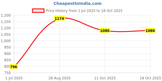 firstcry.com Vitamins Denim Shorts Washed & Embroidered Text Print - Neon Pink vitamins Price History Graph from 1 Jul 2025 to 18 Oct 2025