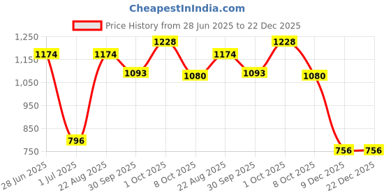 firstcry.com Vitamins Denim Shorts Washed & Embroidered Text Print - Neon Yellow vitamins Price History Graph from 28 Jun 2025 to 22 Dec 2025
