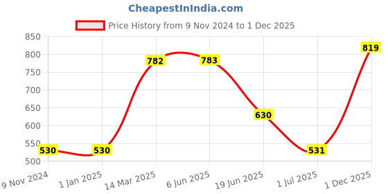 firstcry.com Vitamins Frill Sleeves Top Floral Print - Green vitamins Price History Graph from 9 Nov 2024 to 1 Dec 2025