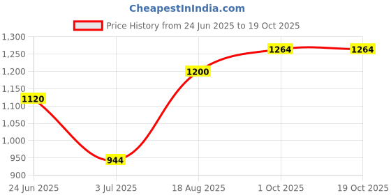 firstcry.com Vitamins Full LengtGreyh Lounge Pants Text Print - Grey vitamins Price History Graph from 24 Jun 2025 to 18 Oct 2025