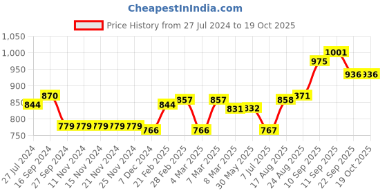 firstcry.com Vitamins Full Length  Check Trousers- Black White vitamins Price History Graph from 27 Jul 2024 to 19 Oct 2025
