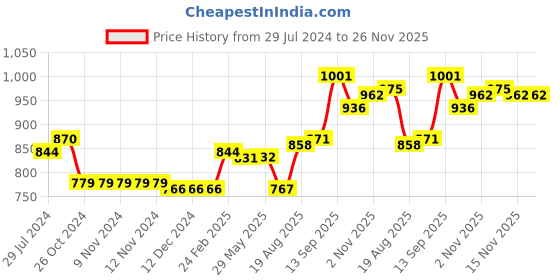 firstcry.com Vitamins Full Length  Check Trousers- Black White vitamins Price History Graph from 29 Jul 2024 to 26 Nov 2025