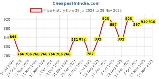 firstcry.com Vitamins Full Length  Check Trousers- Orange White vitamins Price History Graph from 28 Jul 2024 to 28 Nov 2025