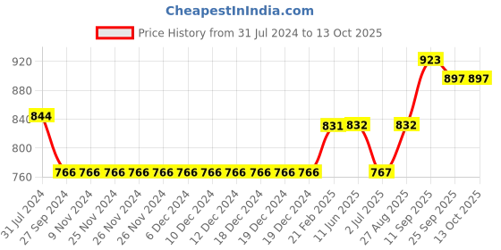 firstcry.com Vitamins Full Length  Check Trousers- Orange White vitamins Price History Graph from 31 Jul 2024 to 13 Oct 2025