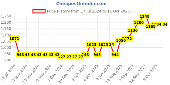 firstcry.com Vitamins Full Length  Check Trousers- Pinki vitamins Price History Graph from 17 Jul 2024 to 11 Oct 2025