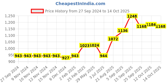firstcry.com Vitamins Full Length  Check Trousers- Pinki vitamins Price History Graph from 27 Sep 2024 to 14 Oct 2025