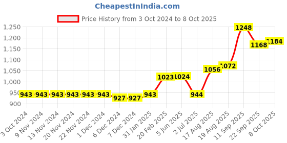 firstcry.com Vitamins Full Length  Check Trousers- Pinki vitamins Price History Graph from 3 Oct 2024 to 8 Oct 2025
