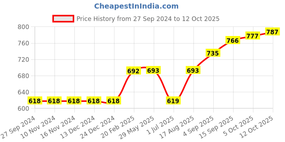 firstcry.com Vitamins Full Length Checked Leggings - Black vitamins Price History Graph from 27 Sep 2024 to 12 Oct 2025