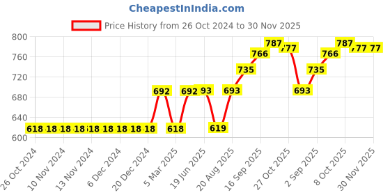 firstcry.com Vitamins Full Length Checked Leggings - Black vitamins Price History Graph from 26 Oct 2024 to 30 Nov 2025