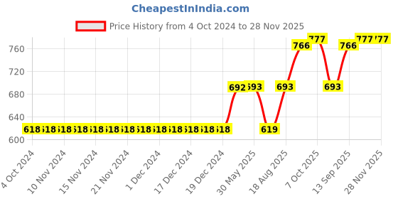 firstcry.com Vitamins Full Length Checked Leggings - Black vitamins Price History Graph from 4 Oct 2024 to 27 Nov 2025