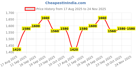 firstcry.com Vitamins Full Length Checked Trouser - Neon Pink vitamins Price History Graph from 17 Aug 2025 to 23 Nov 2025