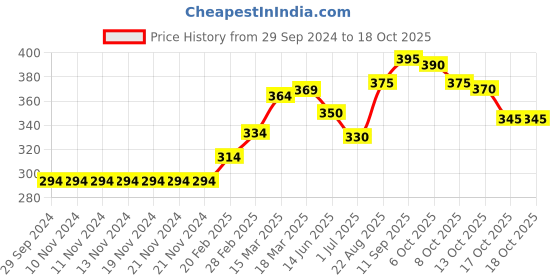 firstcry.com Vitamins Full Length Cotton Leggings Printed - Multicolour vitamins Price History Graph from 29 Sep 2024 to 17 Oct 2025