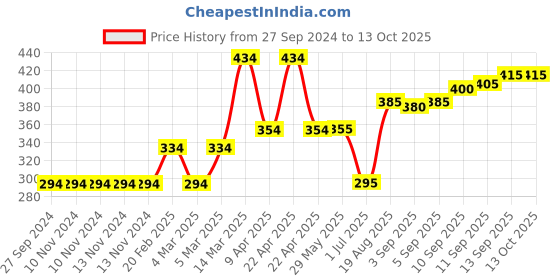 firstcry.com Vitamins Full Length Cotton Leggings Printed - Multicolour vitamins Price History Graph from 27 Sep 2024 to 13 Oct 2025