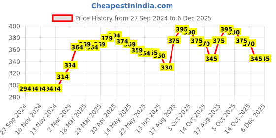 firstcry.com Vitamins Full Length Cotton Leggings Printed - Multicolour vitamins Price History Graph from 27 Sep 2024 to 5 Dec 2025