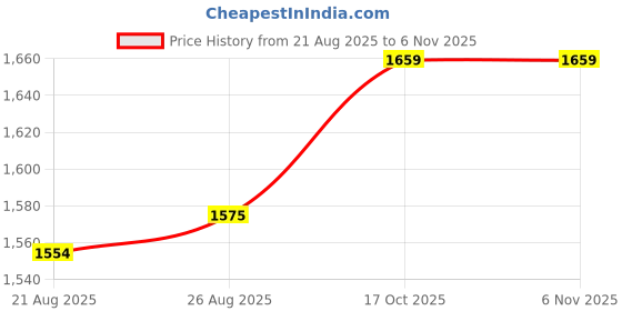 firstcry.com Vitamins Full Length Denim Washed Ripped Jeans - Blue vitamins Price History Graph from 21 Aug 2025 to 6 Nov 2025