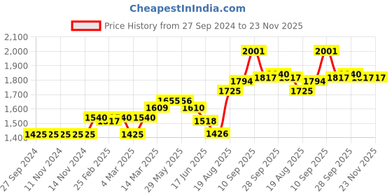 firstcry.com Vitamins Full Length Flare Washed Denim & Distressed Jeans Solid- Blue vitamins Price History Graph from 27 Sep 2024 to 23 Nov 2025