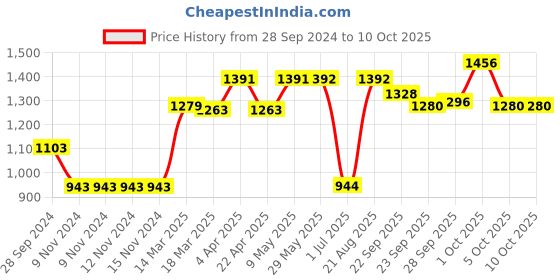 firstcry.com Vitamins Full Length Fleece Lounge Pant Text Print - Yellow vitamins Price History Graph from 28 Sep 2024 to 10 Oct 2025