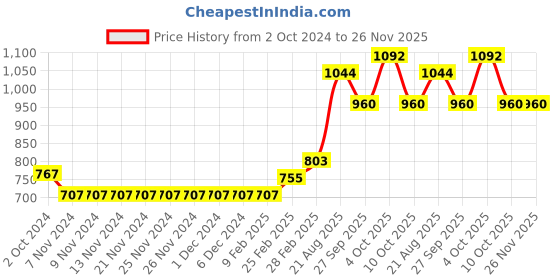 firstcry.com Vitamins Full Length Fleece Lounge Pants Text Print - Neon Pink vitamins Price History Graph from 2 Oct 2024 to 25 Nov 2025