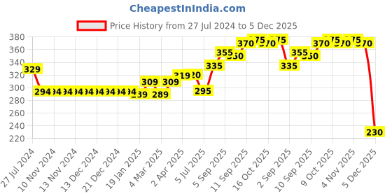 firstcry.com Vitamins Full Length Leggings Star Print - Blue vitamins Price History Graph from 27 Jul 2024 to 5 Dec 2025
