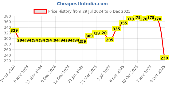 firstcry.com Vitamins Full Length Leggings Star Print - Blue vitamins Price History Graph from 29 Jul 2024 to 5 Dec 2025