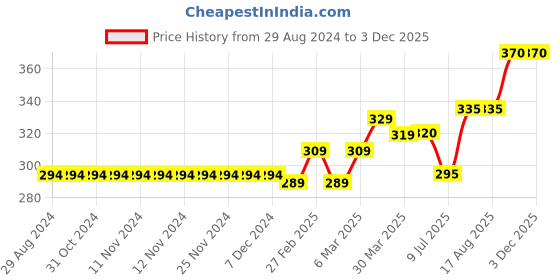 firstcry.com Vitamins Full Length Leggings Star Print - Blue vitamins Price History Graph from 29 Aug 2024 to 3 Dec 2025