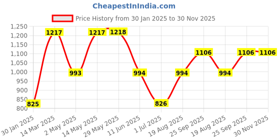 firstcry.com Vitamins Full Length Lounge Pant Glitter Text Print- Blue vitamins Price History Graph from 30 Jan 2025 to 29 Nov 2025