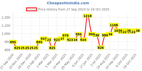 firstcry.com Vitamins Full Length Lounge Pant Text Print - Blue vitamins Price History Graph from 27 Sep 2024 to 18 Oct 2025