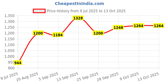 firstcry.com Vitamins Full Length Lounge Pants Text Print - Grey vitamins Price History Graph from 9 Jul 2025 to 13 Oct 2025