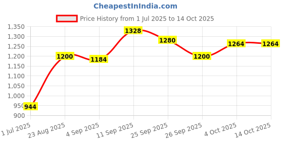 firstcry.com Vitamins Full Length Lounge Pants Text Print - Grey vitamins Price History Graph from 1 Jul 2025 to 13 Oct 2025