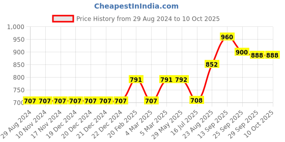 firstcry.com Vitamins Full Length Lounge Pants Text Print - Light Brown vitamins Price History Graph from 29 Aug 2024 to 8 Oct 2025