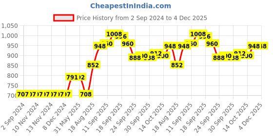 firstcry.com Vitamins Full Length Lounge Pants Text Print - Light Brown vitamins Price History Graph from 2 Sep 2024 to 4 Dec 2025