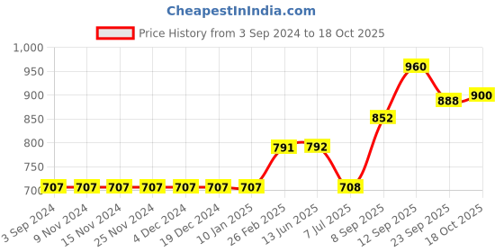 firstcry.com Vitamins Full Length Lounge Pants Text Print - Light Brown vitamins Price History Graph from 3 Sep 2024 to 18 Oct 2025
