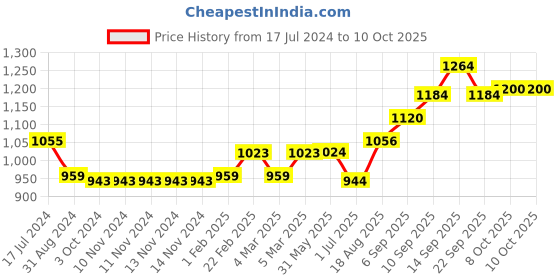 firstcry.com Vitamins Full Length Sequined Trouser - Black vitamins Price History Graph from 17 Jul 2024 to 9 Oct 2025
