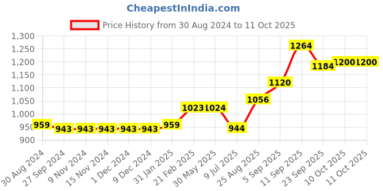 firstcry.com Vitamins Full Length Sequined Trouser - Black vitamins Price History Graph from 30 Aug 2024 to 10 Oct 2025