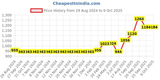 firstcry.com Vitamins Full Length Sequined Trouser - Black vitamins Price History Graph from 29 Aug 2024 to 9 Oct 2025