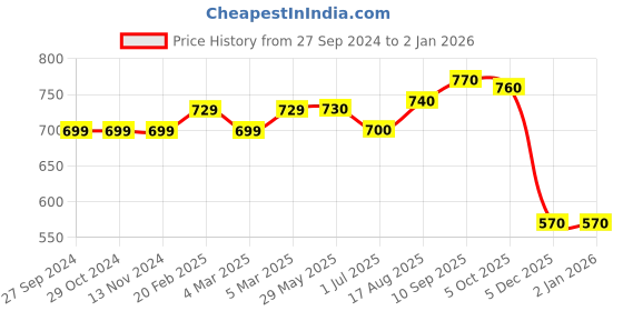 firstcry.com Vitamins Full Length Solid Color Leggings - Red vitamins Price History Graph from 27 Sep 2024 to 1 Jan 2026