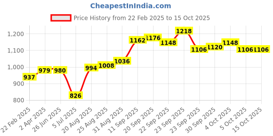 firstcry.com Vitamins Full Length Tapered Floral Print Trouser - Multicolour vitamins Price History Graph from 22 Feb 2025 to 14 Oct 2025