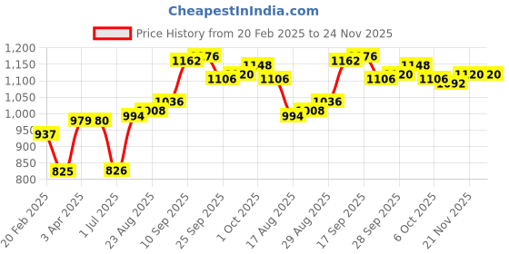 firstcry.com Vitamins Full Length Tapered Floral Print Trouser - Multicolour vitamins Price History Graph from 20 Feb 2025 to 24 Nov 2025
