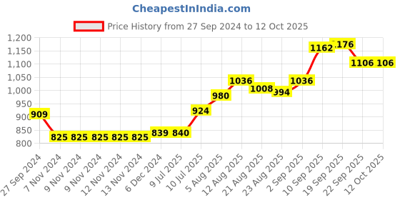 firstcry.com Vitamins Full Length Text Printed Lounge Pant - Honeydew vitamins Price History Graph from 27 Sep 2024 to 12 Oct 2025