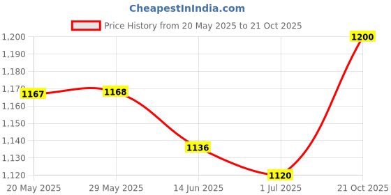 firstcry.com Vitamins Full Length Text Printed Lounge Pant - Honeydew vitamins Price History Graph from 20 May 2025 to 21 Oct 2025
