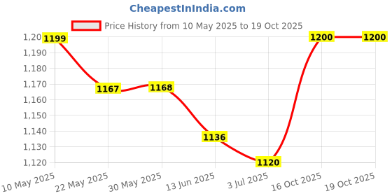 firstcry.com Vitamins Full Length Text Printed Lounge Pant - Honeydew vitamins Price History Graph from 10 May 2025 to 18 Oct 2025