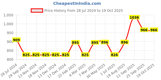 firstcry.com Vitamins Full Length Yarn Dyed Jacquard Checks Trouser - Red vitamins Price History Graph from 28 Jul 2024 to 18 Oct 2025