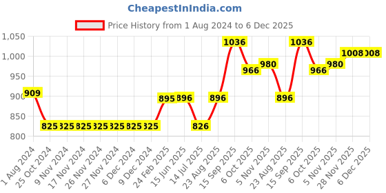 firstcry.com Vitamins Full Length Yarn Dyed Jacquard Checks Trouser - Red vitamins Price History Graph from 1 Aug 2024 to 5 Dec 2025