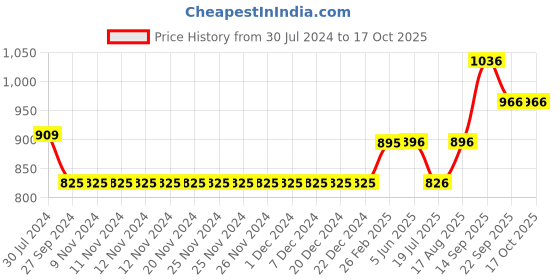 firstcry.com Vitamins Full Length Yarn Dyed Jacquard Checks Trouser - Red vitamins Price History Graph from 30 Jul 2024 to 16 Oct 2025