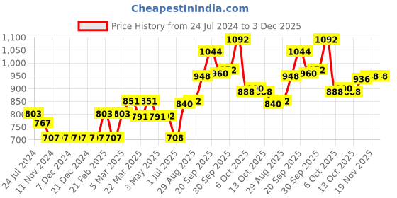 firstcry.com Vitamins Full Sleeves Brushed Fleece Sweatshirt Text Print - Ice Green vitamins Price History Graph from 24 Jul 2024 to 3 Dec 2025