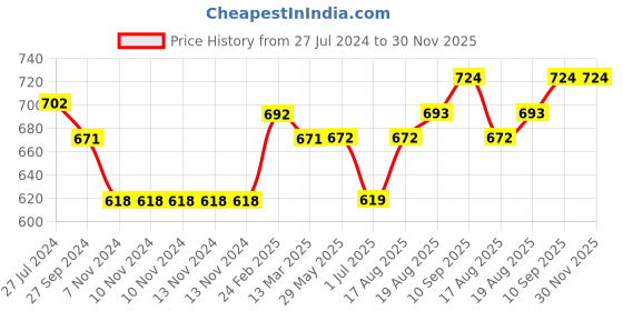 firstcry.com Vitamins Full Sleeves Brushed Fleece Sweatshirt Text Print - Neon Aqua vitamins Price History Graph from 27 Jul 2024 to 30 Nov 2025