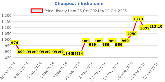 firstcry.com Vitamins Full Sleeves Brushed Fleece Sweatshirts Text Printed - Multicolour vitamins Price History Graph from 25 Oct 2024 to 9 Oct 2025