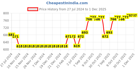 firstcry.com Vitamins Full Sleeves Brushed Fleece Sweatshirts Text Printed - Pink vitamins Price History Graph from 27 Jul 2024 to 30 Nov 2025