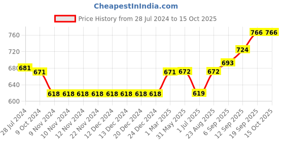 firstcry.com Vitamins Full Sleeves Brushed Fleece Sweatshirts Text Printed - Pink vitamins Price History Graph from 28 Jul 2024 to 14 Oct 2025