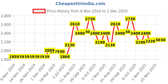 firstcry.com Vitamins Full Sleeves Colour Block Hooded Padded Jacket  - Mutlicolour vitamins Price History Graph from 8 Nov 2024 to 30 Nov 2025